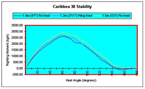 Caribbea 30 - curva di stabilità